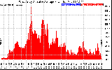 Solar PV/Inverter Performance West Array Actual & Average Power Output