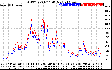 Solar PV/Inverter Performance Photovoltaic Panel Power Output