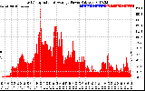 Solar PV/Inverter Performance East Array Actual & Average Power Output