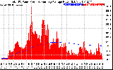 Solar PV/Inverter Performance Total PV Panel & Running Average Power Output