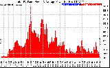 Solar PV/Inverter Performance Total PV Panel Power Output