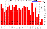 Solar PV/Inverter Performance Weekly Solar Energy Production