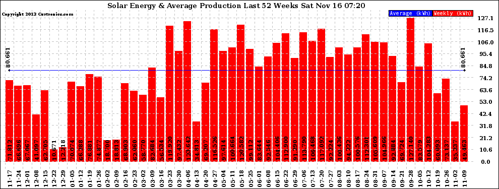 Solar PV/Inverter Performance Weekly Solar Energy Production Last 52 Weeks