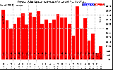 Solar PV/Inverter Performance Weekly Solar Energy Production Value