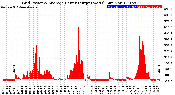 Solar PV/Inverter Performance Inverter Power Output