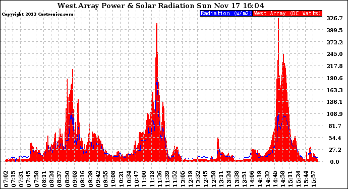 Solar PV/Inverter Performance West Array Power Output & Solar Radiation