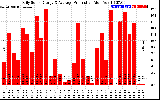 Solar PV/Inverter Performance Daily Solar Energy Production
