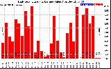 Solar PV/Inverter Performance Daily Solar Energy Production Value