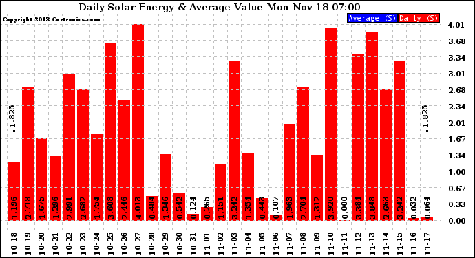 Solar PV/Inverter Performance Daily Solar Energy Production Value