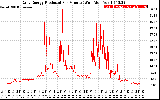 Solar PV/Inverter Performance Daily Energy Production Per Minute