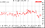 Solar PV/Inverter Performance Grid Voltage