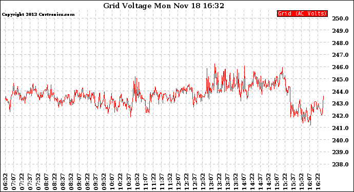 Solar PV/Inverter Performance Grid Voltage