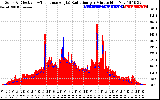 Solar PV/Inverter Performance Solar Radiation & Effective Solar Radiation per Minute