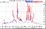 Solar PV/Inverter Performance Photovoltaic Panel Current Output