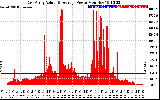 Solar PV/Inverter Performance East Array Actual & Average Power Output