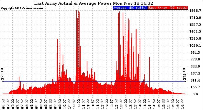 Solar PV/Inverter Performance East Array Actual & Average Power Output