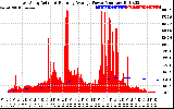 Solar PV/Inverter Performance East Array Actual & Running Average Power Output