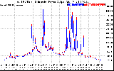 Solar PV/Inverter Performance PV Panel Power Output & Inverter Power Output