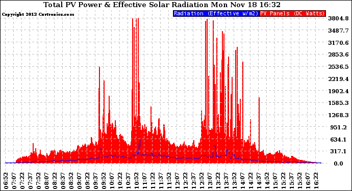 Solar PV/Inverter Performance Total PV Panel Power Output & Effective Solar Radiation