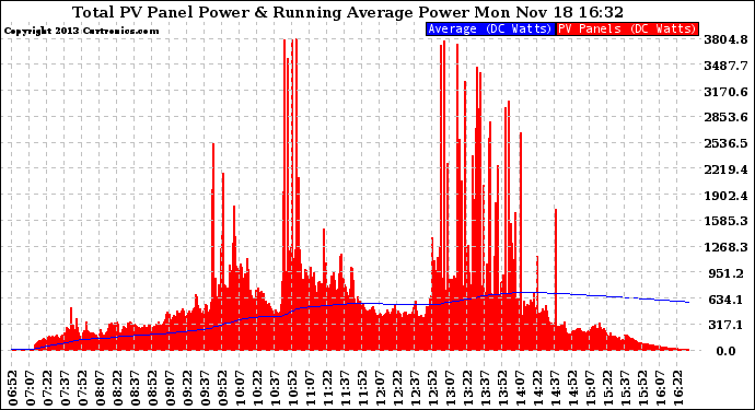 Solar PV/Inverter Performance Total PV Panel & Running Average Power Output