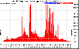 Solar PV/Inverter Performance Total PV Panel Power Output