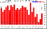 Solar PV/Inverter Performance Weekly Solar Energy Production