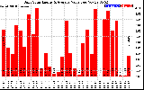 Solar PV/Inverter Performance Daily Solar Energy Production Value