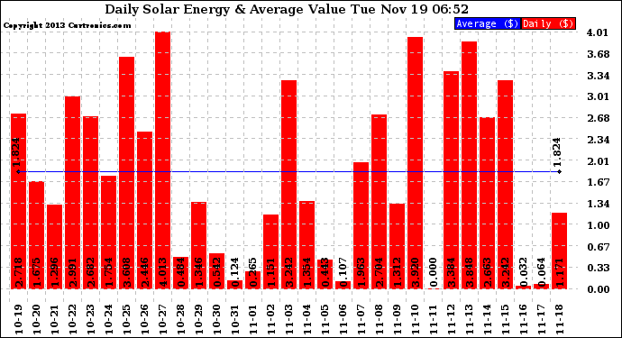 Solar PV/Inverter Performance Daily Solar Energy Production Value