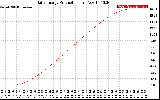 Solar PV/Inverter Performance Daily Energy Production