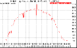 Solar PV/Inverter Performance Daily Energy Production Per Minute