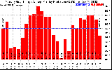 Solar PV/Inverter Performance Monthly Solar Energy Production Average Per Day (KWh)