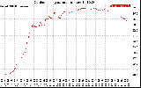 Solar PV/Inverter Performance Outdoor Temperature