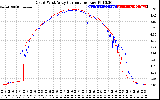 Solar PV/Inverter Performance Photovoltaic Panel Current Output