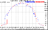 Solar PV/Inverter Performance Photovoltaic Panel Power Output