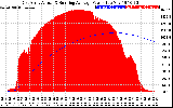 Solar PV/Inverter Performance East Array Actual & Running Average Power Output