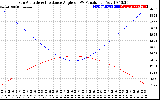 Solar PV/Inverter Performance Sun Altitude Angle & Sun Incidence Angle on PV Panels