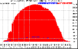 Solar PV/Inverter Performance Total PV Panel Power Output & Effective Solar Radiation