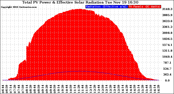 Solar PV/Inverter Performance Total PV Panel Power Output & Effective Solar Radiation