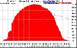 Solar PV/Inverter Performance Total PV Panel & Running Average Power Output