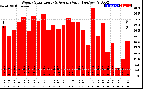 Solar PV/Inverter Performance Weekly Solar Energy Production Value