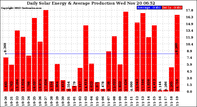 Solar PV/Inverter Performance Daily Solar Energy Production