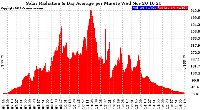 Solar PV/Inverter Performance Solar Radiation & Day Average per Minute