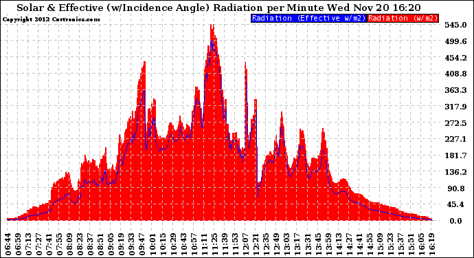Solar PV/Inverter Performance Solar Radiation & Effective Solar Radiation per Minute