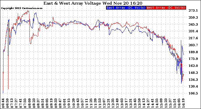 Solar PV/Inverter Performance Photovoltaic Panel Voltage Output