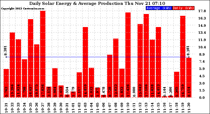 Solar PV/Inverter Performance Daily Solar Energy Production