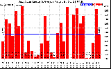 Solar PV/Inverter Performance Daily Solar Energy Production Value