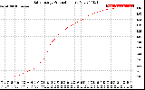 Solar PV/Inverter Performance Daily Energy Production