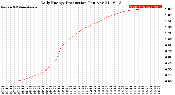 Solar PV/Inverter Performance Daily Energy Production