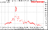 Solar PV/Inverter Performance Daily Energy Production Per Minute