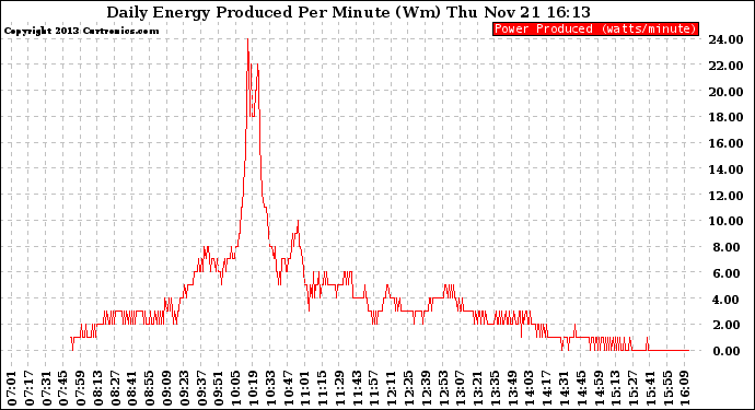 Solar PV/Inverter Performance Daily Energy Production Per Minute